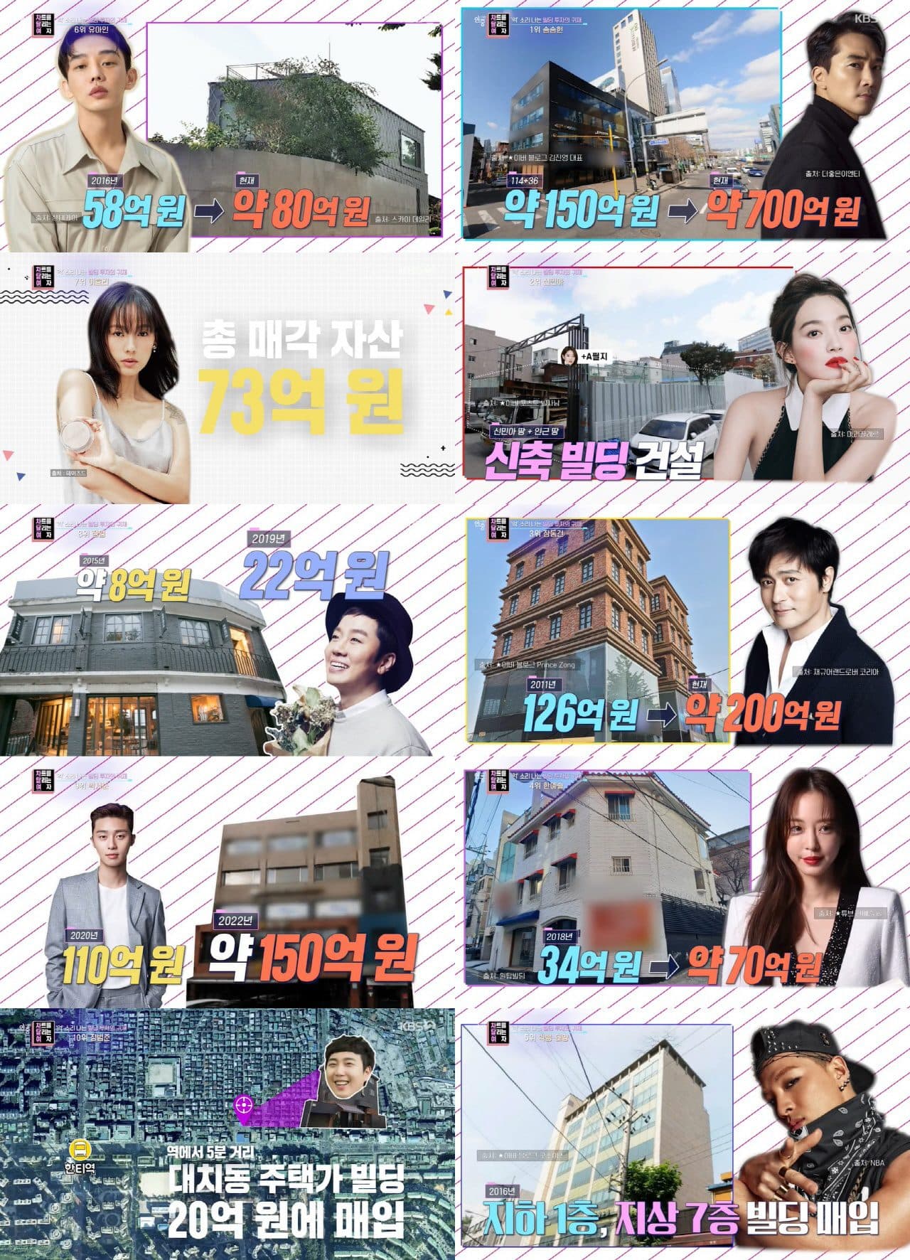 Celebs that Made Huge Profits by Investing in Buildings: Song Seung Heon, Shin Min Ah, Park Seo Joon, and More