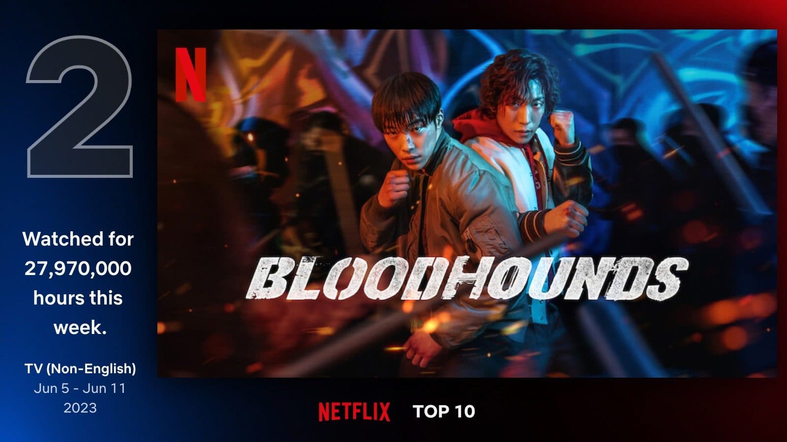 Netflix&#8217;s &#8216;Bloodhounds&#8217; Unleashed: Ranks 2nd in Global Top 10 within 3 Days