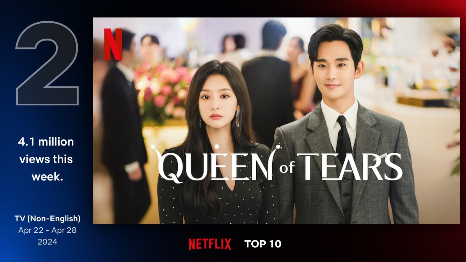 &#8216;Queen of Tears&#8217; Secures #2 Spot on Netflix&#8217;s Global Chart Even After Conclusion