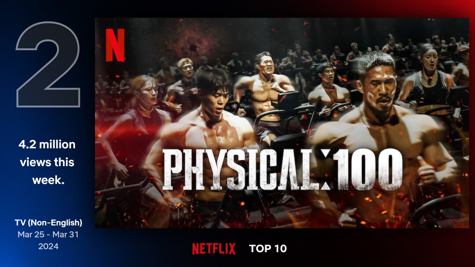 &#8216;Physical: 100 Season 2 – Underground&#8217; Final Winner Announced