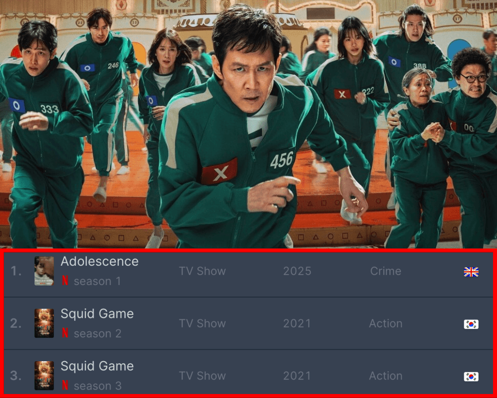 K-Dramas Dominate Netflix’s 2025 Global Rankings With 11 Titles in Top 100
