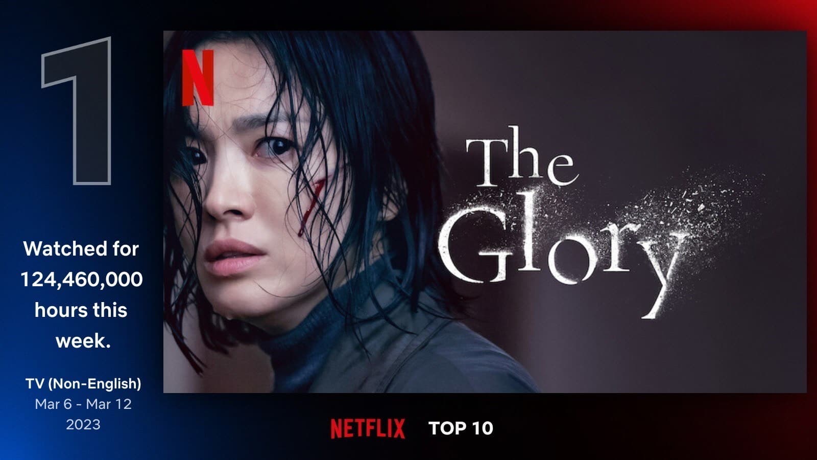 &#8216;The Glory&#8217; Part 2 Takes the Global Netflix Top Spot Within 3 Days of Release